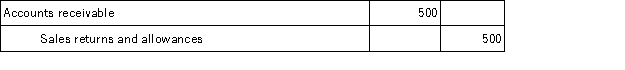 <strong>On July 1,Ferguson Company sold merchandise in the amount of $5,800 to Tracey Company,with credit terms of 2/10,n/30.The cost of the items sold is $4,000.Ferguson uses the perpetual inventory system.On July 5,Tracey returns some of the merchandise.The selling price of the merchandise is $500 and the cost of the merchandise returned is $350.The entry or entries that Ferguson must make on July 5 is:</strong> A)   B)   C)   D)   <div style=padding-top: 35px> 