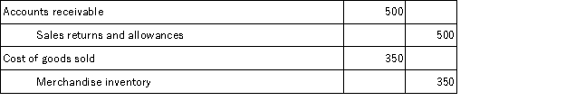 <strong>On July 1,Ferguson Company sold merchandise in the amount of $5,800 to Tracey Company,with credit terms of 2/10,n/30.The cost of the items sold is $4,000.Ferguson uses the perpetual inventory system.On July 5,Tracey returns some of the merchandise.The selling price of the merchandise is $500 and the cost of the merchandise returned is $350.The entry or entries that Ferguson must make on July 5 is:</strong> A)   B)   C)   D)   <div style=padding-top: 35px> 