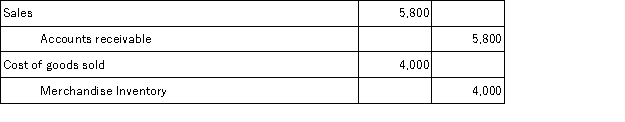 <strong>On September 12,Vander Company sold merchandise in the amount of $5,800 to Jepson Company,with credit terms of 2/10,n/30.The cost of the items sold is $4,000.Vander uses the periodic inventory system.The journal entry or entries that Vander will make on September 12 is:</strong> A)   B)   C)   D)   <div style=padding-top: 35px> 