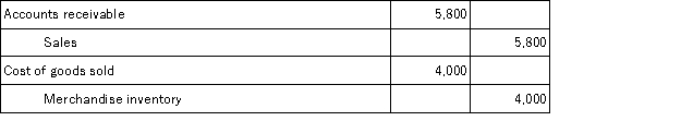 <strong>On September 12,Vander Company sold merchandise in the amount of $5,800 to Jepson Company,with credit terms of 2/10,n/30.The cost of the items sold is $4,000.Vander uses the periodic inventory system.The journal entry or entries that Vander will make on September 12 is:</strong> A)   B)   C)   D)   <div style=padding-top: 35px> 