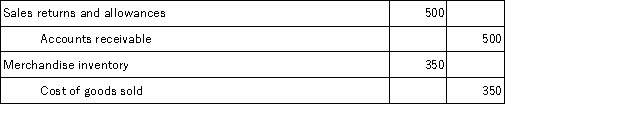 <strong>On September 12,Vander Company sold merchandise in the amount of $5,800 to Jepson Company,with credit terms of 2/10,n/30.The cost of the items sold is $4,000.Vander uses the periodic inventory system.On September 14,Jepson returns some of the merchandise.The selling price of the returned merchandise is $500 and the cost of the merchandise returned is $350.The entry or entries that Vander must make on September 14 is:</strong> A)   B)   C)   D)   <div style=padding-top: 35px> 