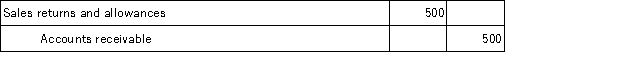 <strong>On September 12,Vander Company sold merchandise in the amount of $5,800 to Jepson Company,with credit terms of 2/10,n/30.The cost of the items sold is $4,000.Vander uses the periodic inventory system.On September 14,Jepson returns some of the merchandise.The selling price of the returned merchandise is $500 and the cost of the merchandise returned is $350.The entry or entries that Vander must make on September 14 is:</strong> A)   B)   C)   D)   <div style=padding-top: 35px> 
