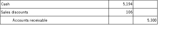 <strong>On September 12,Vander Company sold merchandise in the amount of $5,800 to Jepson Company,with credit terms of 2/10,n/30.The cost of the items sold is $4,000.Vander uses the periodic inventory system.On September 14,Jepson returns some of the merchandise.The selling price of the merchandise is $500 and the cost of the merchandise returned is $350.Jepson pays the invoice on September 18,and takes the appropriate discount.The journal entry that Vander makes on September 18 is:</strong> A)   B)   C)   D)   <div style=padding-top: 35px> 
