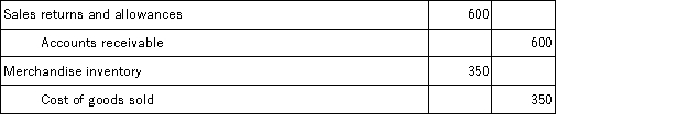 <strong>On March 12,Klein Company sold merchandise in the amount of $7,800 to Babson Company,with credit terms of 2/10,n/30.The cost of the items sold is $4,500.Klein uses the perpetual inventory system.On March 15,Babson returns some of the merchandise.The selling price of the returned merchandise is $600 and the cost of the merchandise returned is $350.The entry or entries that Klein must make on March 15 is:</strong> A)   B)   C)   D)   <div style=padding-top: 35px> 