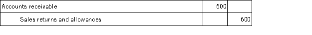 <strong>On March 12,Klein Company sold merchandise in the amount of $7,800 to Babson Company,with credit terms of 2/10,n/30.The cost of the items sold is $4,500.Klein uses the perpetual inventory system.On March 15,Babson returns some of the merchandise.The selling price of the returned merchandise is $600 and the cost of the merchandise returned is $350.The entry or entries that Klein must make on March 15 is:</strong> A)   B)   C)   D)   <div style=padding-top: 35px> 