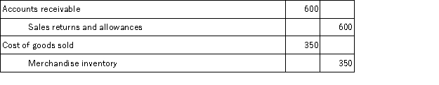 <strong>On March 12,Klein Company sold merchandise in the amount of $7,800 to Babson Company,with credit terms of 2/10,n/30.The cost of the items sold is $4,500.Klein uses the perpetual inventory system.On March 15,Babson returns some of the merchandise.The selling price of the returned merchandise is $600 and the cost of the merchandise returned is $350.The entry or entries that Klein must make on March 15 is:</strong> A)   B)   C)   D)   <div style=padding-top: 35px> 