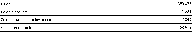 A company reported the following information for the month of July: Required: Calculate this company's gross profit.