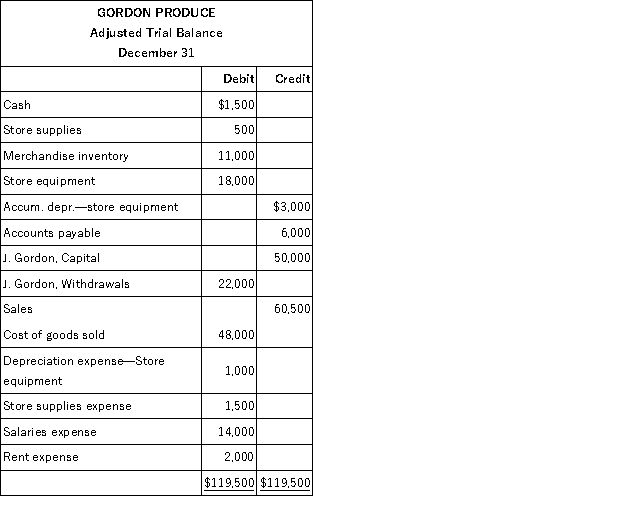 The year-end adjusted trial balance of Gordon Produce for the current year,is shown below: Prepare closing entries at December 31 for the current year.