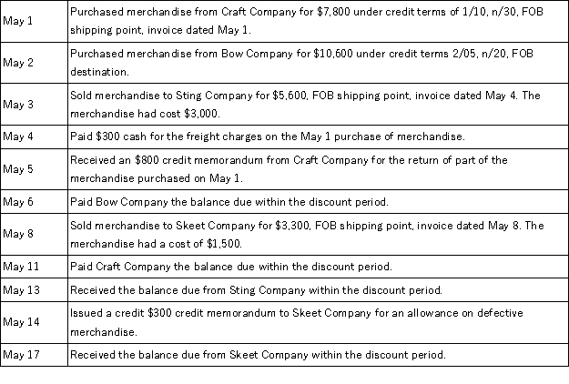 Prepare journal entries to record the following merchandising transactions of Margin Company,which applies the perpetual inventory system.Margin Company offers all of its credit customers credit terms of 2/10,n/30.