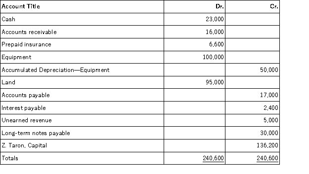 <strong>Use the information in the adjusted trial balance presented below to calculate current assets for Taron Company: </strong> A)$21,200. B)$45,600. C)$24,400. D)$95,600. E)$41,200.