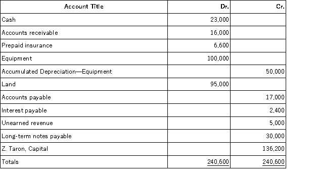 <strong>Use the information in the adjusted trial balance presented below to calculate the current ratio for Taron Company: </strong> A)1.87. B).54. C)3.92. D)1.77. E)1.60.