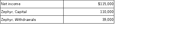 <strong>The following information is available for Zephyr Company before closing the accounts.After all of the closing entries are made,what will be the balance in the Zephyr,Capital account? </strong> A)$115,000. B)$225,000. C)$264,000. D)$186,000. E)$956,000.