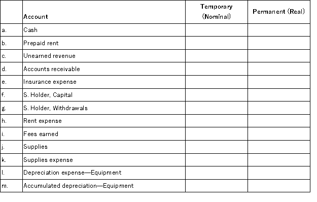 In the table below,indicate with an X in the proper column whether the account is a temporary (nominal)account or a permanent (real)account.