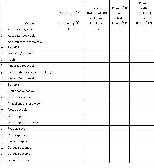A number of accounts are listed below.Use the table to classify each account by indicating whether it is a temporary or permanent account,whether it is included in the Income Statement or Balance sheet,and if it is closed at the end of the accounting period,and,if so,whether it is closed with a debit or credit.The first one is done as an example.
