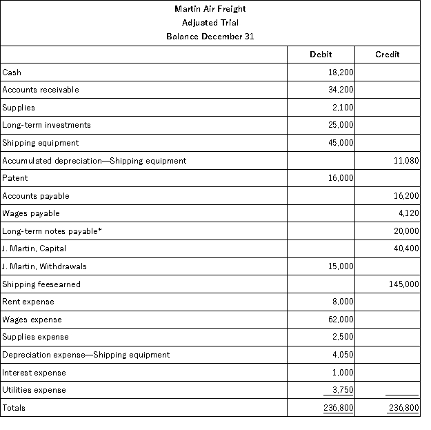 Prepare a classified balance sheet for Martin Air Freight based on the adjusted trial balance shown below. *$2,000 of the long-term note payable is due during the next year.