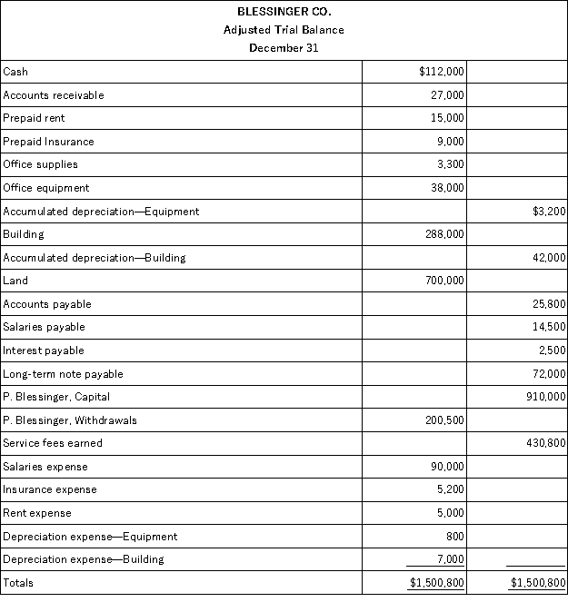 The calendar year-end adjusted trial balance for Blessinger Co.follows: Required: (a)Prepare a classified year-end balance sheet.(Note: A $9,000 installment on the long-term note payable is due within one year. )
