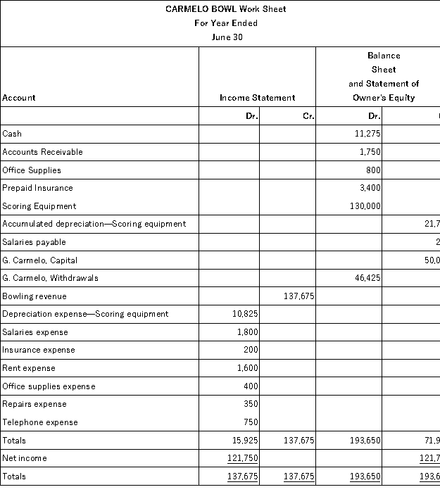 Use the following partial work sheet from Carmelo Bowl to prepare its income statement,statement of owner's equity and a classified balance sheet (Assume the owner did not make any investments in the business this year. )  