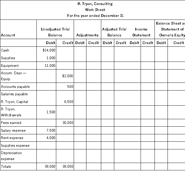 The unadjusted trial balance of R.Tryon,Consultant is entered on the partial work sheet below.Complete the work sheet using the following information: (a)Salaries earned by employees that are unpaid and unrecorded,$500. (b)An inventory of supplies showed $800 of unused supplies still on hand. (c)Depreciation on equipment,$1,300.