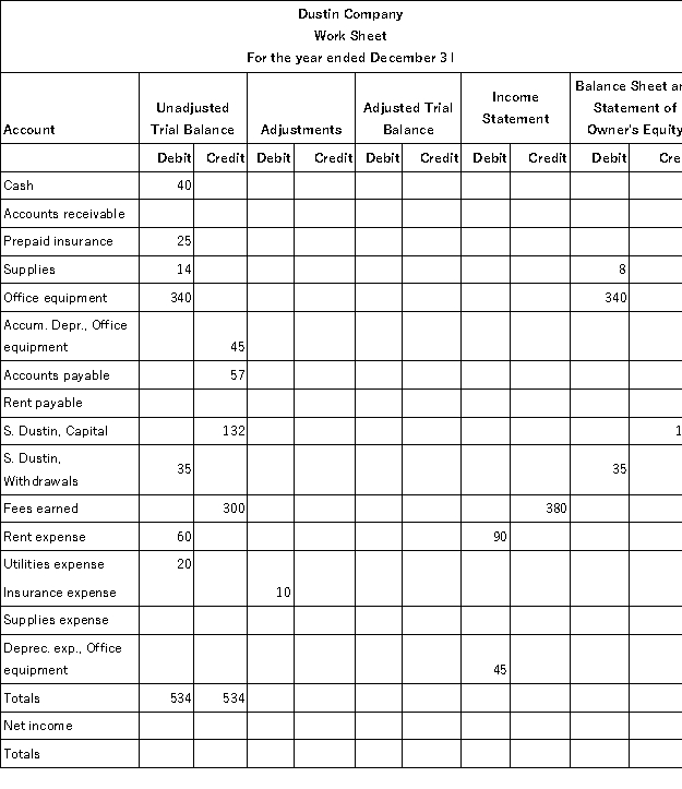 A partially completed work sheet is shown below.The unadjusted trial balance columns are complete.Complete the adjustments,adjusted trial balance,income statement,and balance sheet and statement of owner's equity columns.