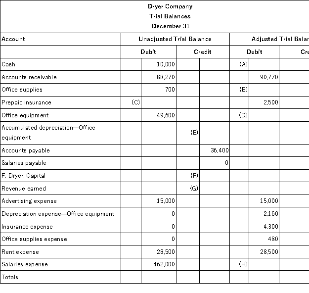 Shown below are selected data taken from the unadjusted and adjusted trial balances for the Dryer Company for the current year ended December 31.Determine the items A through H below.