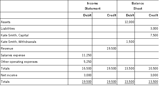 A company's December 31 work sheet appears below with summary amounts in the Income Statement and Balance Sheet columns.Prepare the four necessary closing entries.