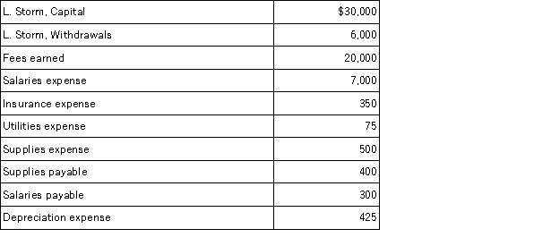 Following are selected accounts and their balances for a company after the adjustments made on May 31,the end of its fiscal year.(All accounts have normal balances. ) Prepare all the necessary closing entries for this company.