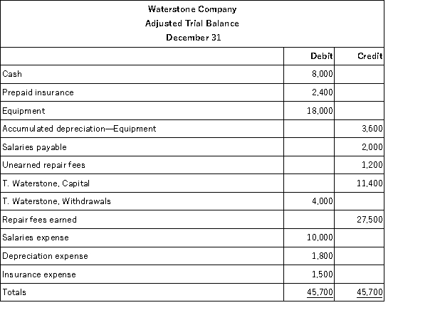 The adjusted trial balance of the Waterstone Company follows: Prepare the closing entries for Waterstone Company.