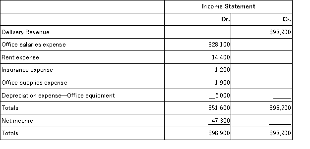 The Income Statement columns of the work sheet prepared for Crawford Delivery Service at current year-end are shown below.In addition,L.Crawford,Capital had a credit balance of $117,000 and L.Crawford,Withdrawals had a debit balance of $30,000 at year end.Prepare closing journal entries for this company.