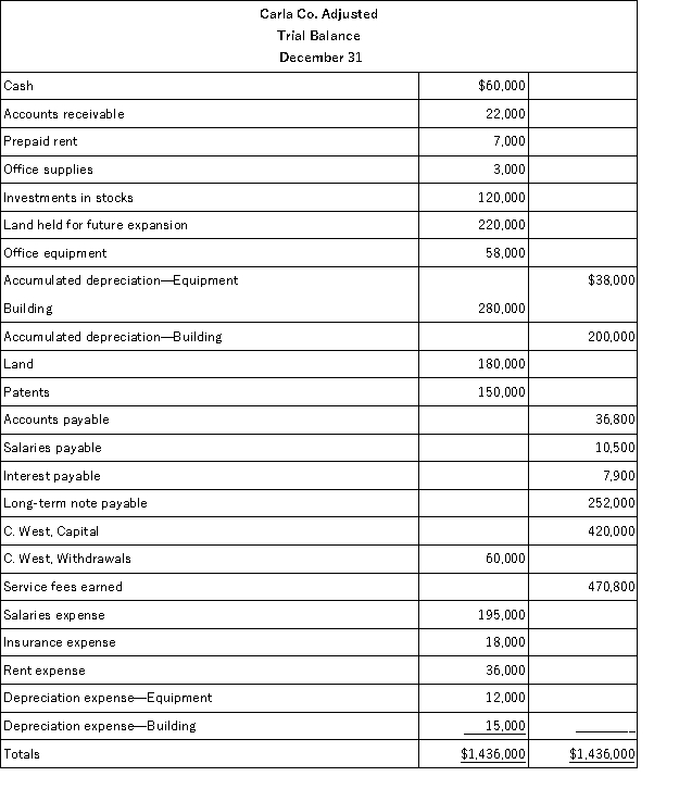 The following adjusted trial balance is for Carla Co.at year-end December 31.The credit balance in Carla West,Capital at the beginning of the year,January 1,was $320,000.The owner,Carla West,invested an additional $100,000 during the current year.The land held for future expansion was also purchased during the current year. Required: Prepare a classified balance sheet as of December 31.(Note: A $21,000 installment on the long-term note payable is due within one year. )
