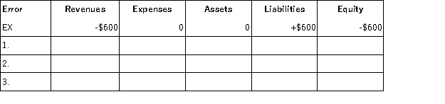 Given the table below,indicate the impact of the following errors made during the adjusting entry process.Use a + followed by the amount for overstatements,a - followed by the amount for understatements,and a 0 for no effect.The first one is done as an example. Ex.Failed to recognize that $600 of unearned revenues,previously recorded as liabilities,had been earned by year-end. 1.Failed to accrue interest expense of $200. 2.Forgot to record $7,700 of depreciation on machinery. 3.Failed to accrue $1,300 of revenue earned but not collected.