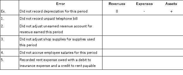 Using the table below,indicate the impact of the following errors made during the adjusting entry process.Use a + for overstatements,a - for understatements,and a 0 for no effect.The first one is provided as an example.  