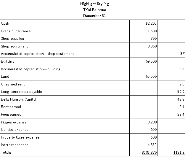Based on the unadjusted trial balance for Highlight Styling and the adjusting information given below,prepare the adjusting journal entries for Highlight Styling. Highlight Stylings' unadjusted trial balance for the current year follows: Additional information: a.An insurance policy examination showed $1,040 of expired insurance. b.An inventory count showed $210 of unused shop supplies still available. c.Depreciation expense on shop equipment,$350. d.Depreciation expense on the building,$2,020. e.A beautician is behind on space rental payments,and this $200 of accrued revenues was unrecorded at the time the trial balance was prepared. f.$800 of the Unearned Rent account balance was still unearned by year-end. g.The one employee,a receptionist,works a five-day workweek at $50 per day.The employee was paid last week but has worked four days this week for which she has not been paid. h.Three months' property taxes,totaling $450,have accrued.This additional amount of property taxes expense has not been recorded. i.One month's interest on the note payable,$600,has accrued but is unrecorded.