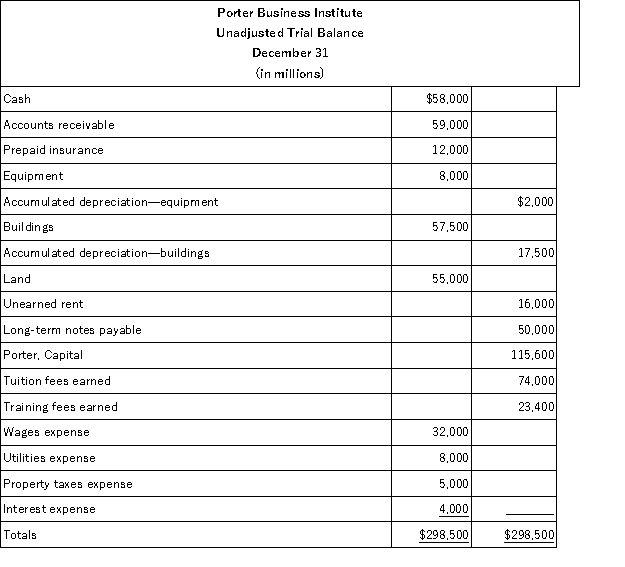 The unadjusted trial balance and the adjustment data for Porter Business Institute are shown below along with adjusting entry information.What is the impact of the adjusting entries on the balance sheet? Show the calculation for total assets,total liabilities,and owner's equity without the adjustments;show the calculation for total assets,total liabilities,and owner's equity with the adjustments.Which one provides the most accurate presentation of the balance sheet?   Additional information items: a.The Prepaid Insurance account consists of a payment for a 1 year policy.An analysis of the insurance invoice indicates that one half of the policy has expired by the end of the December 31 year-end. b.A cash payment for space sublet for 8 months was received on July 1 and was credited to Unearned Rent. c.Accrued interest expense on the note payable of $1,000 has been incurred but not paid.