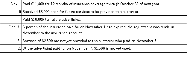 Gracio Co.had the following transactions in the last two months of its year ended December 31.Prepare entries for these transactions under the method that records prepaid expenses as expenses and records unearned revenues as revenues.Also prepare adjusting entries at the end of the year.