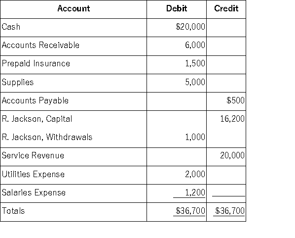 Jackson Consulting had the following accounts and balances at December 31: Using the information in the table,calculate Jackson Consulting's reported net income for the period.