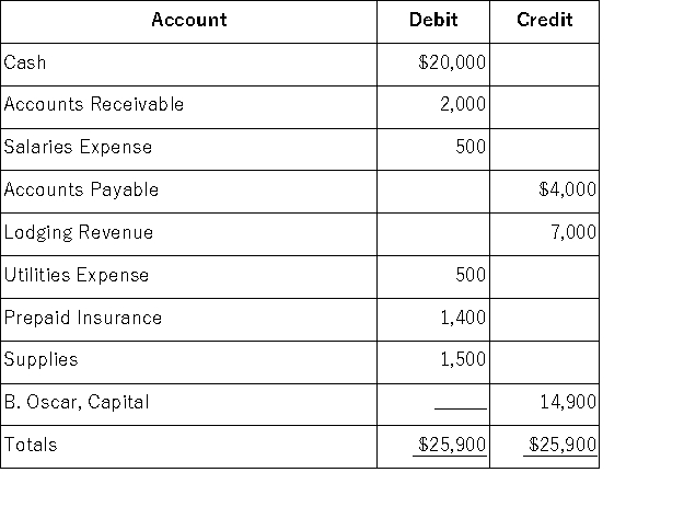 Bologna Lodging had the following accounts and balances as of December 31: Using the information in the table,calculate the total assets reported on Bologna's balance sheet for the period.