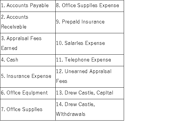 Drew Castle is an insurance appraiser.Shown below are (a)several accounts in his ledger with each account preceded by an identification number,and (b)several transactions completed by Castle.Indicate the accounts debited and credited when recording each transaction by placing the proper account identification numbers to the right of each transaction.