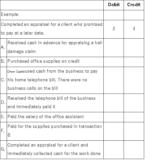 Drew Castle is an insurance appraiser.Shown below are (a)several accounts in his ledger with each account preceded by an identification number,and (b)several transactions completed by Castle.Indicate the accounts debited and credited when recording each transaction by placing the proper account identification numbers to the right of each transaction.