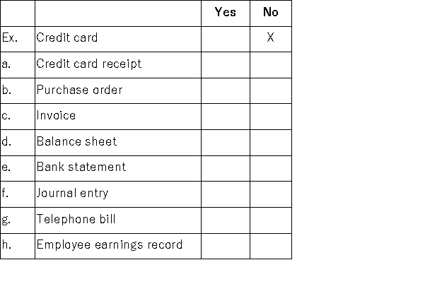 Identify by marking an X in the appropriate column,whether each of the following items would likely serve as a source document.The first one is done as an example.