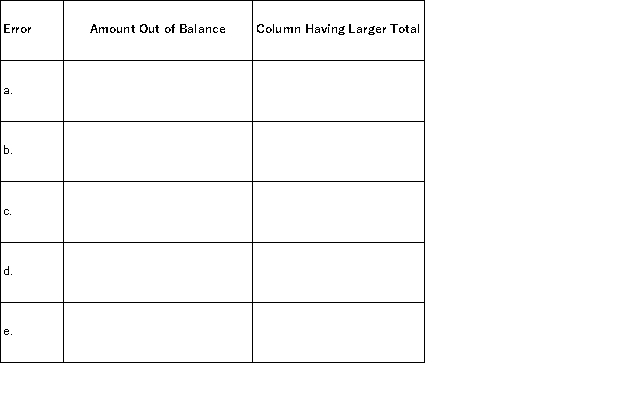 Given each of the following errors,indicate on the table below the amount by which the trial balance will be out of balance and which trial balance column (debit or credit)will have the larger total as a result of the error. a.$100 debit to Cash was debited to the Cash account twice. b.$1,900 credit to Sales was posted as a $190 credit. c.$5,000 debit to Office Equipment was debited to Office Supplies. d.$625 debit to Prepaid Insurance was posted as a $62.50 debit. e.$520 credit to Accounts Payable was not posted.