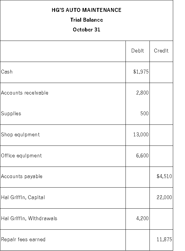 The following trial balance is prepared from the general ledger of HG's Auto Maintenance. Because the trial balance did not balance,you decided to examine the accounting records.You found that the following errors had been made: 1.A purchase of supplies on account for $245 was posted as a debit to Supplies and as a debit to Accounts Payable. 2.An investment of $500 cash by the owner was debited to Hal Griffin,Capital and credited to Cash. 3.In computing the balance of the Accounts Receivable account,a debit of $600 was omitted from the computation. 4.One debit of $300 to the Hal Griffin,Withdrawals account was posted as a credit. 5.Office equipment purchased for $800 was posted to the Shop Equipment account. 6.One entire entry was not posted to the general ledger.The transaction involved the receipt of $125 cash for repair services performed for cash. Prepare a corrected trial balance for the HG's Auto Maintenance as of October 31.