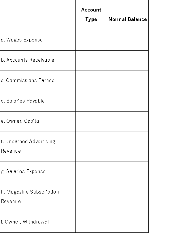 For each of the accounts in the following table (1)identify the type of account as an asset,liability,equity,revenue,or expense,and (2)identify the normal balance of the account.