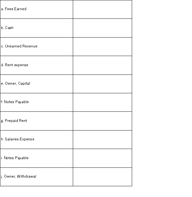 Indicate on which of the financial statements the following items appears.Use I for income statement,E for statement of owner's equity,and B for balance sheet.More than one statement may be appropriate for some items.
