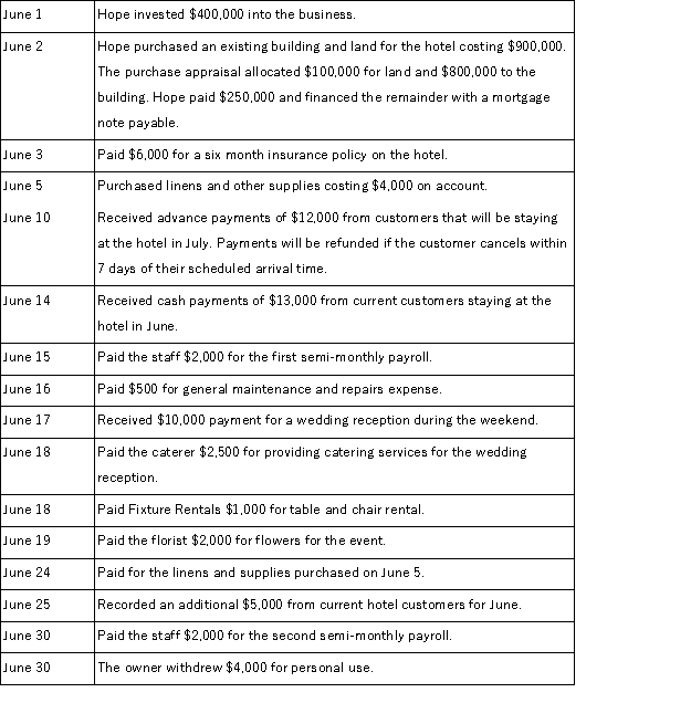 Jason Hope decided to open a hotel in his hometown.Prepare journal entries to record the following transactions.Hope uses the accounts Room Rental Revenue and Event Revenue.All expenses for special events are recorded as Event Expense.