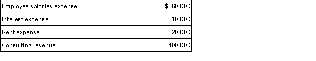 Determine the net income of a company for which the following information is available for the month of July.