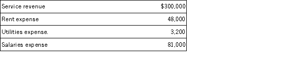Determine the net income of a company for which the following information is available for the month of September.