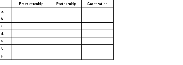 The characteristics below apply to at least one of the forms of business organization. a.Is a separate legal entity. b.Is allowed to be owned by one person only. c.Owner or owners are personally liable for debts of the business. d.Is a separately taxable entity. e.Is a business entity. f.May have a contract specifying the division of profits among the owners. g.Has an unlimited life Use the following format to indicate (with a yes or no)whether or not a characteristic applies to each type of business organization.