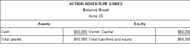 The accountant of Action Adventure Games prepared a balance sheet after every 10 day period.The only resources invested by the owner were at the start of the company on June 1.During June,the first month of operation,the following balance sheets were prepared: Required: Describe the nature of each of the four transactions that took place between the balance sheet dates shown.Assume only one transaction affected each account.