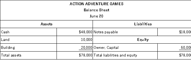 The accountant of Action Adventure Games prepared a balance sheet after every 10 day period.The only resources invested by the owner were at the start of the company on June 1.During June,the first month of operation,the following balance sheets were prepared: Required: Describe the nature of each of the four transactions that took place between the balance sheet dates shown.Assume only one transaction affected each account.