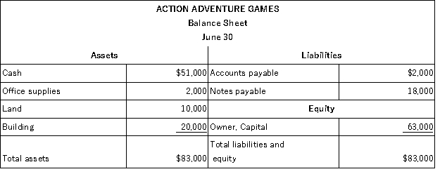 The accountant of Action Adventure Games prepared a balance sheet after every 10 day period.The only resources invested by the owner were at the start of the company on June 1.During June,the first month of operation,the following balance sheets were prepared: Required: Describe the nature of each of the four transactions that took place between the balance sheet dates shown.Assume only one transaction affected each account.